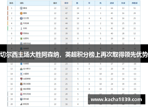 切尔西主场大胜阿森纳，英超积分榜上再次取得领先优势